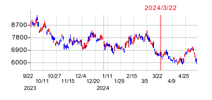 2024年3月22日 16:32前後のの株価チャート